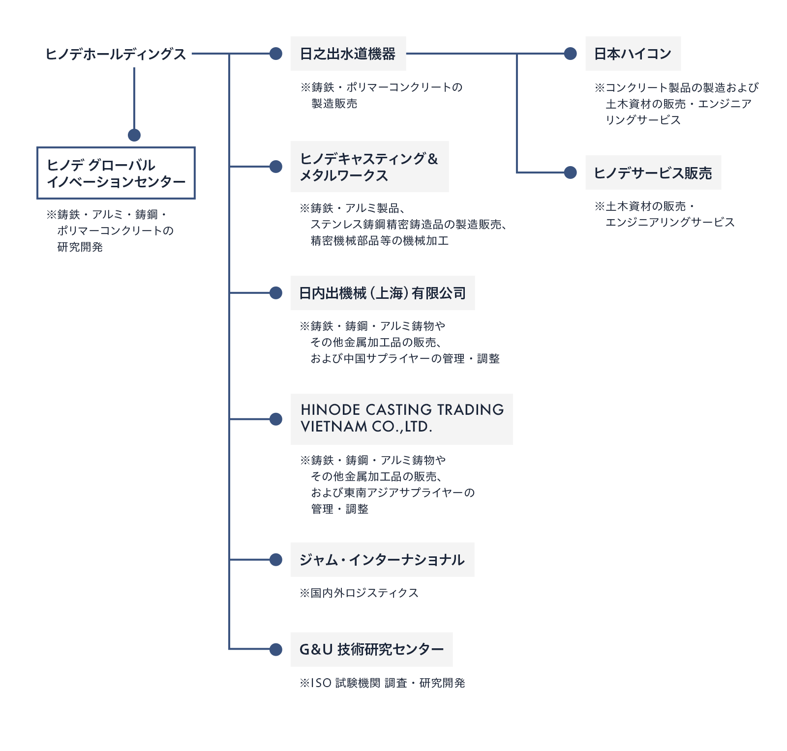 ヒノデグループ全体図