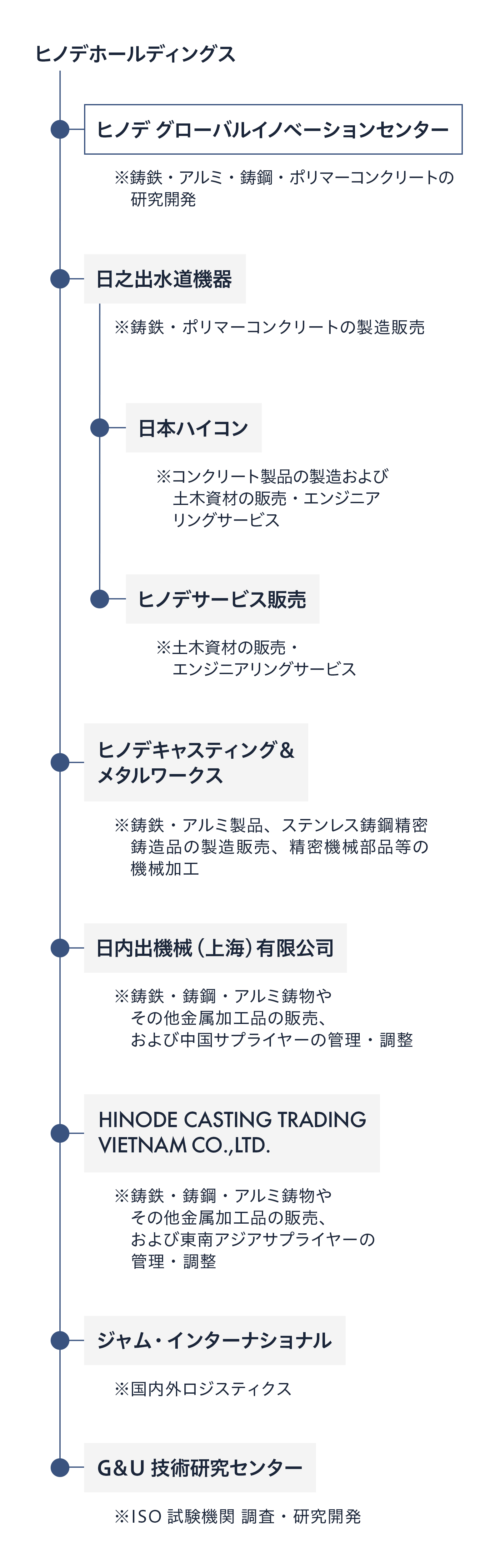 ヒノデグループ全体図